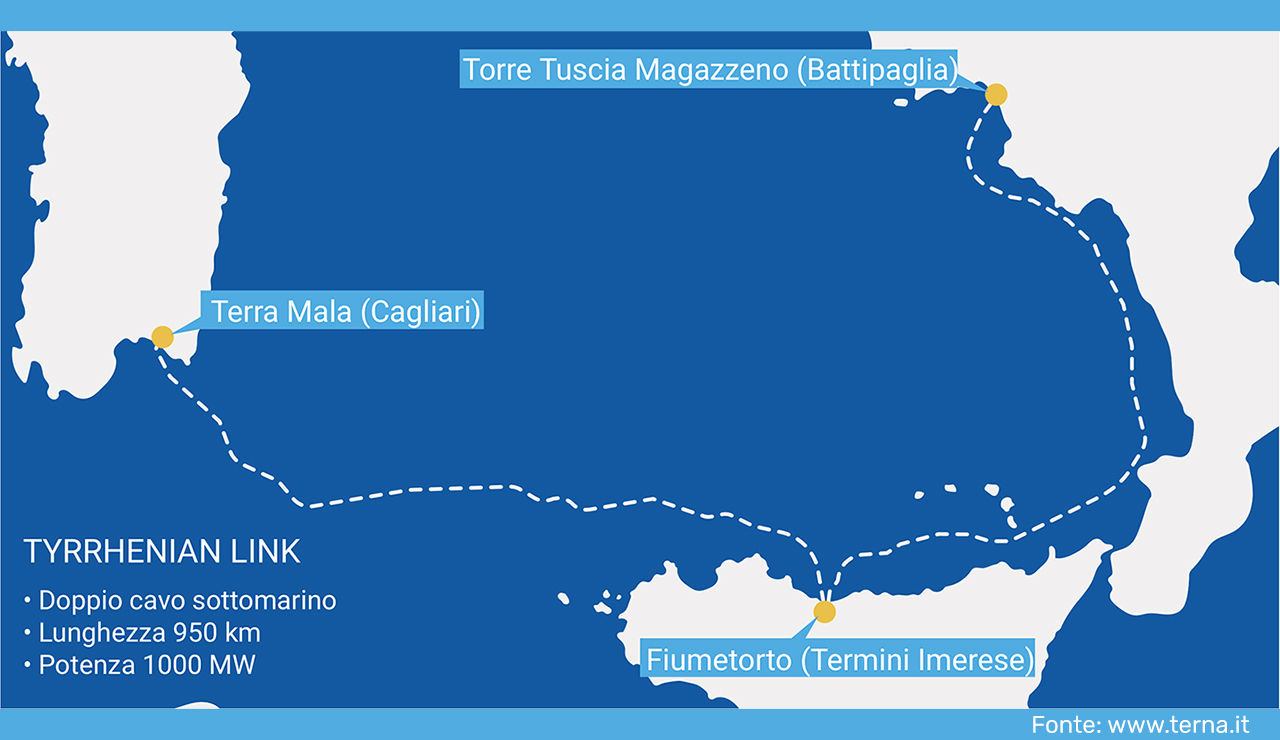 Tyrrhenian Link: autorizzata dal MASE la tratta ovest che collega Sicilia e Sardegna