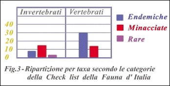 Figura 3. Immagine-grafico con figura e il titolo 'Ripartizione per taxa secondo le categorie della Check list della Fauna d'Italia'