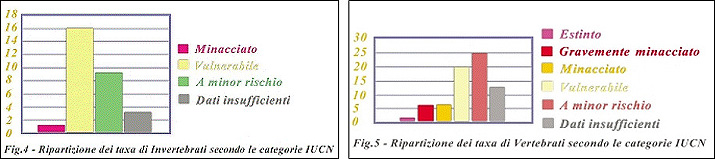 Figura 4 e figura 5-immagine con due grafici: a sinistra la figura 4 con il titolo 'Ripartizione dei taxa di Inverterbrati secondo le categorie IUCN'; a destra la figura 5 con il titolo 'Ripartizione dei taxa di Verterbrati secondo le categorie IUCN'