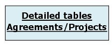 Detailed tables Agreements/Projects